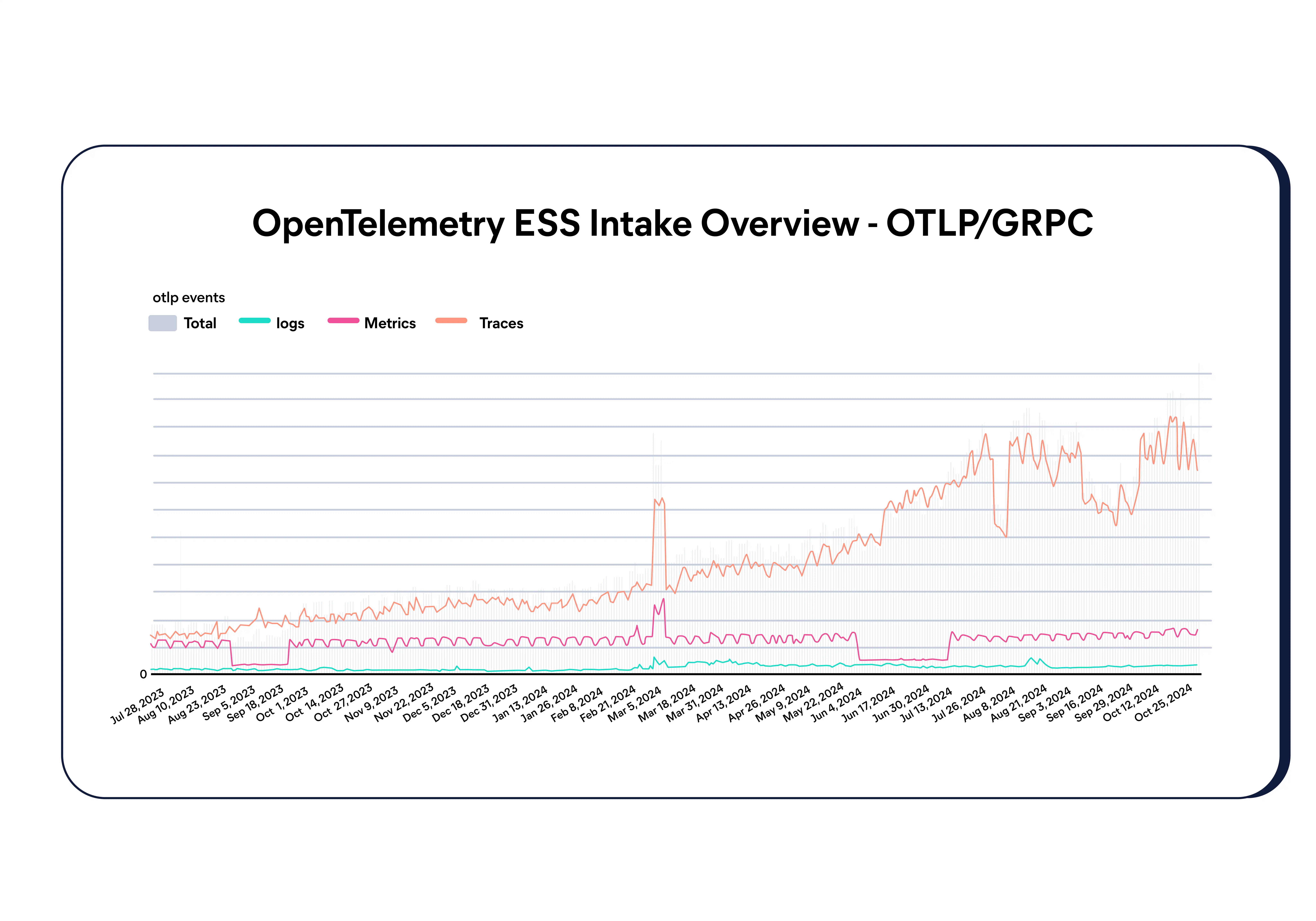 Growth of OpenTelemetry ingest on Elastic Cloud