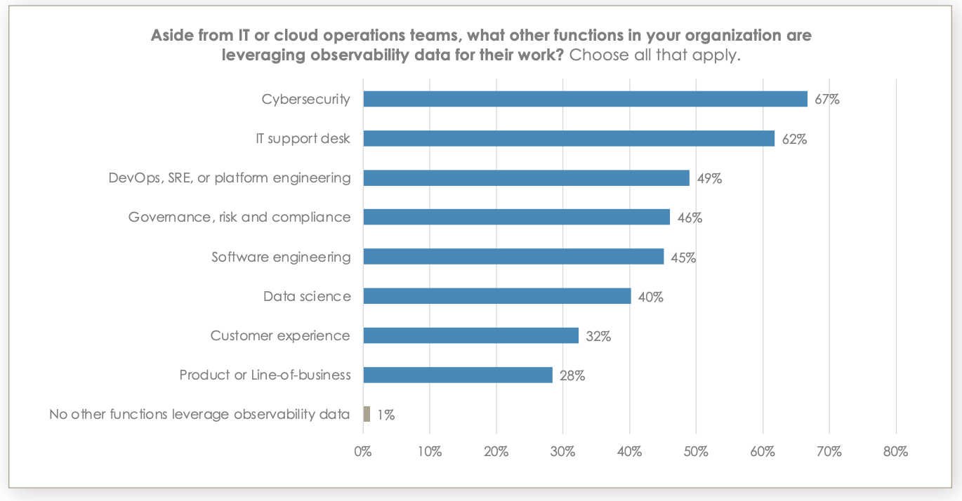 other teams using observability data