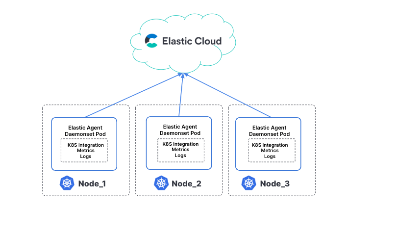 elastic observability cloud
