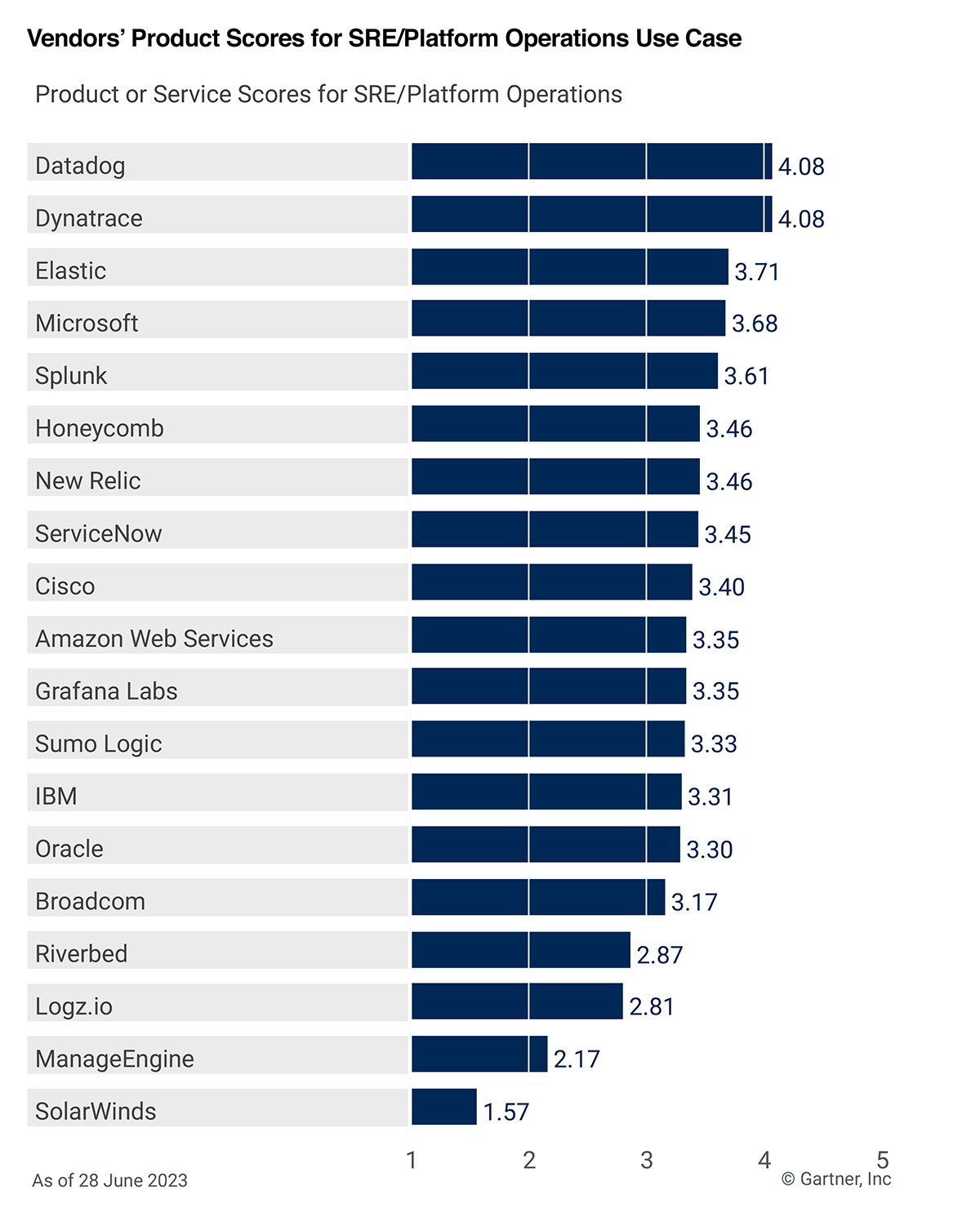 gartner product and services scores