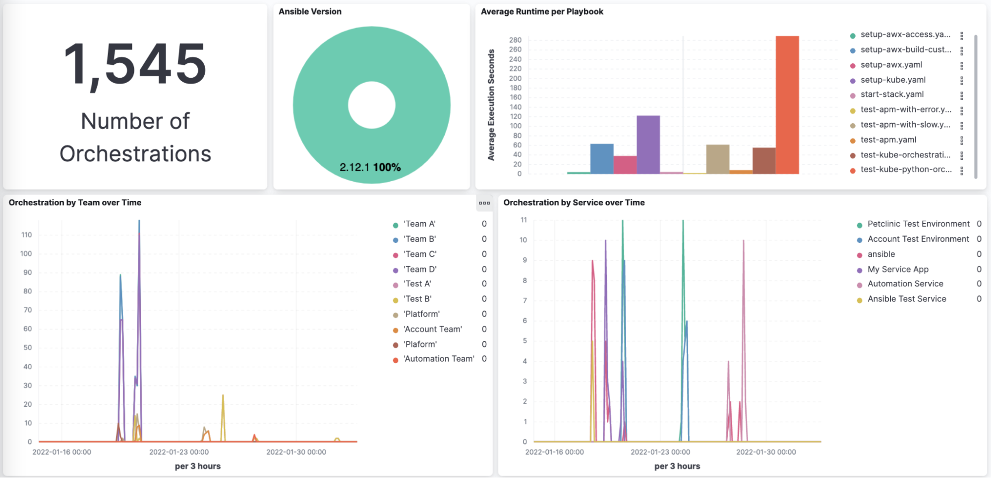 5 questions about Ansible that Elastic Observability can answer