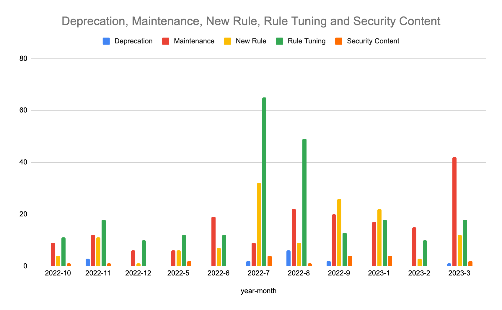 security deprecation maintenance