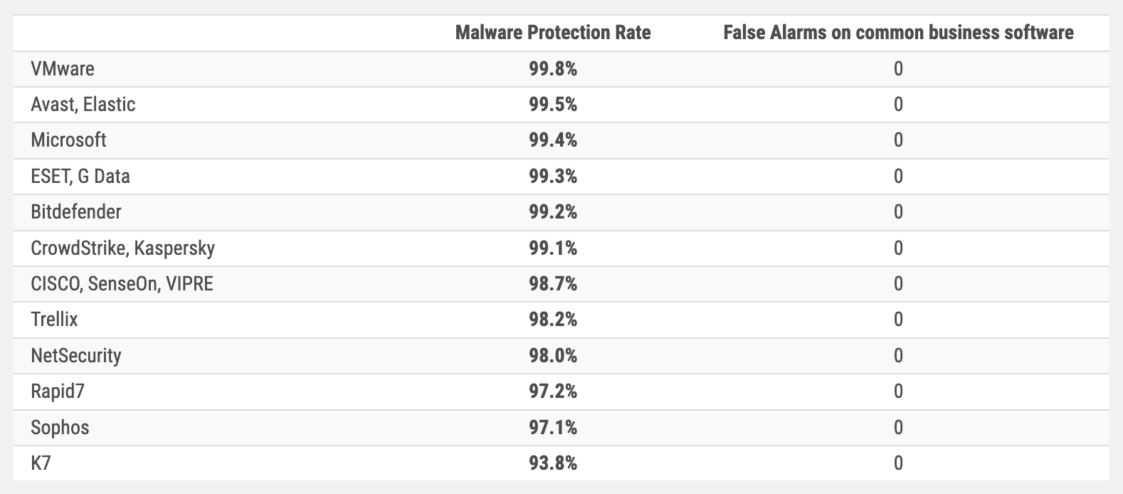2 - Nearly perfect in malware protection test
