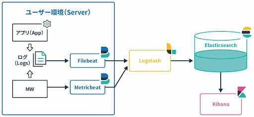 図：APOLLONの構成イメージ。LogstashやBeatsなどを使って対象システムから収集したデータをElasticsearchに格納し、Kibanaで可視化している。