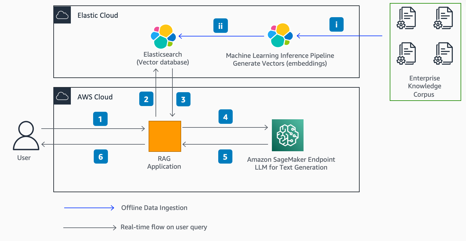 RAG Architecture using Elasticsearch and Amazon SageMaker