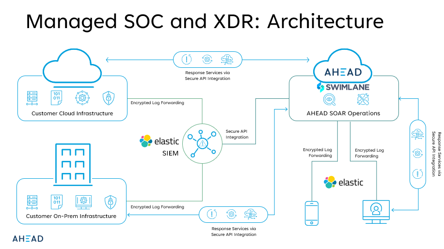 Ahead - diagram of managed SOC and XDR architecture