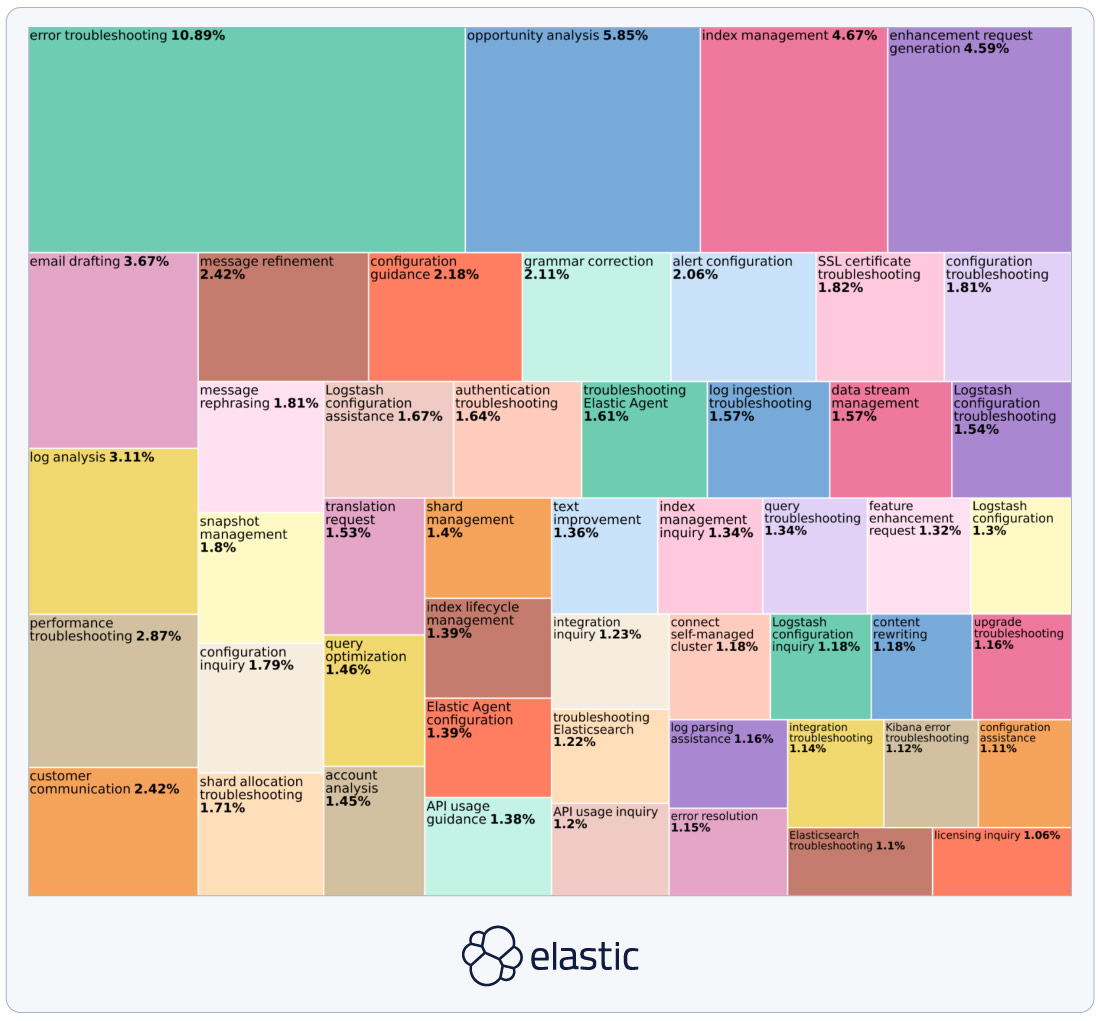 This colorful Kibana tile map displays the raw, "unconstrained" labels directly from our LLM classification pipeline.