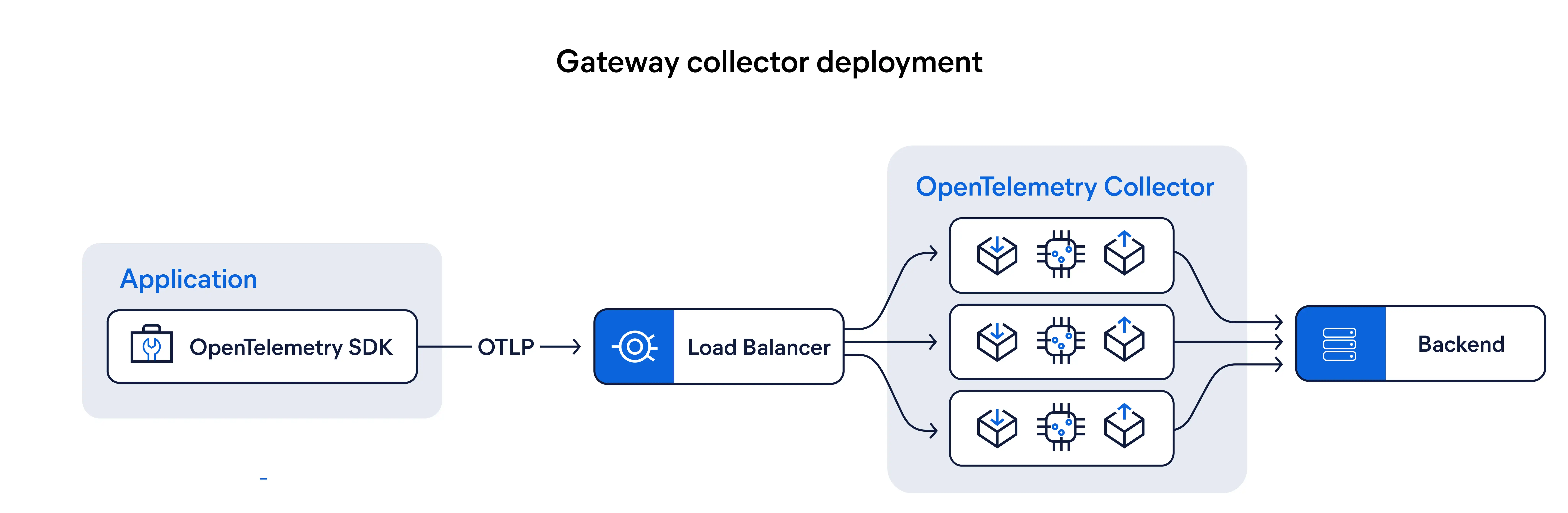 Gateway deployment of OpenTelemetry