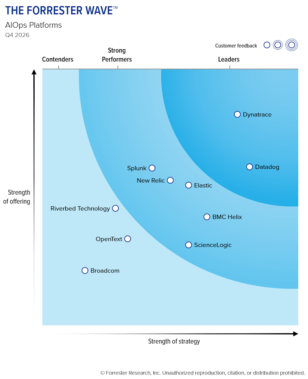 Elastic在Forrester Wave™ 2026年第四季度AIOps平台报告中被评为“强力表现者”