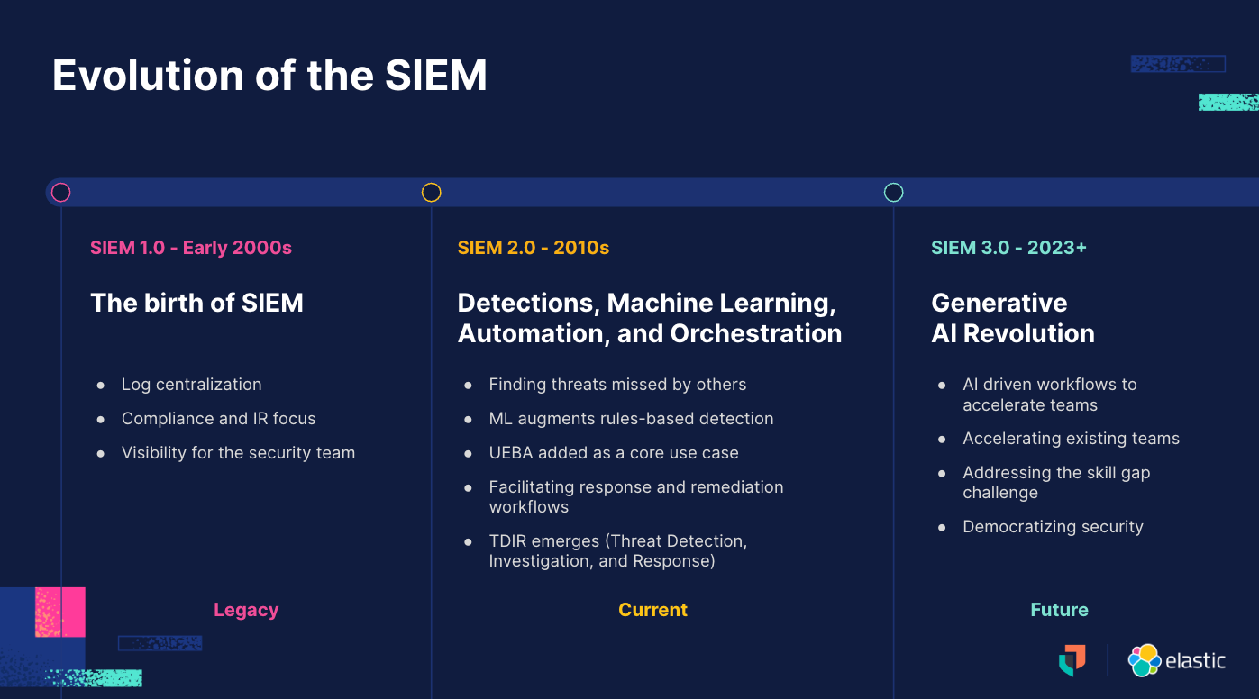 2 - The evolution of SIEM spanning two decades