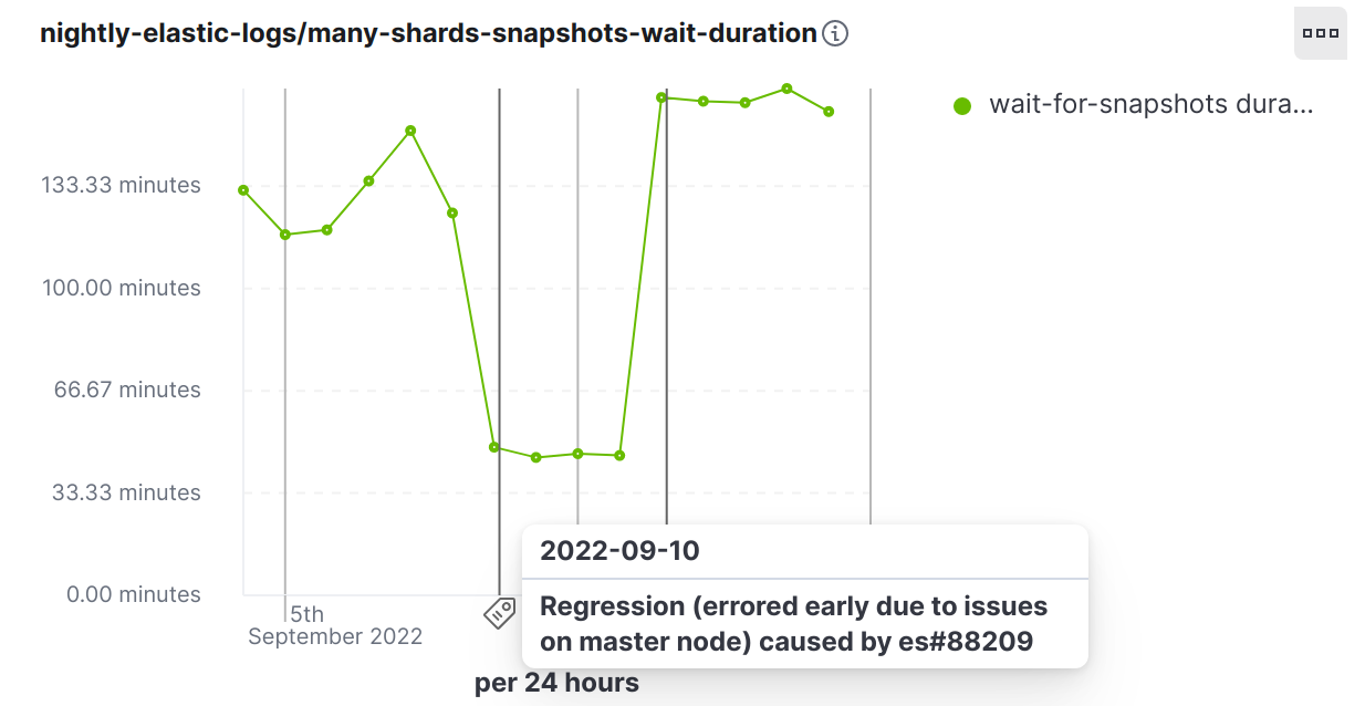 elasticsearch wait duration