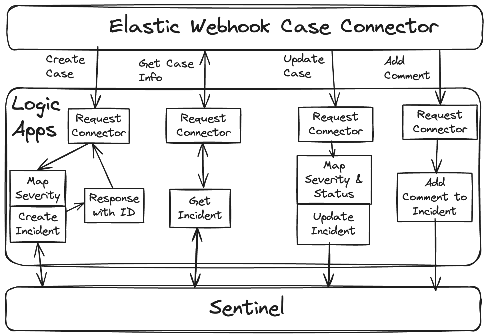 Logical case webhook architecture