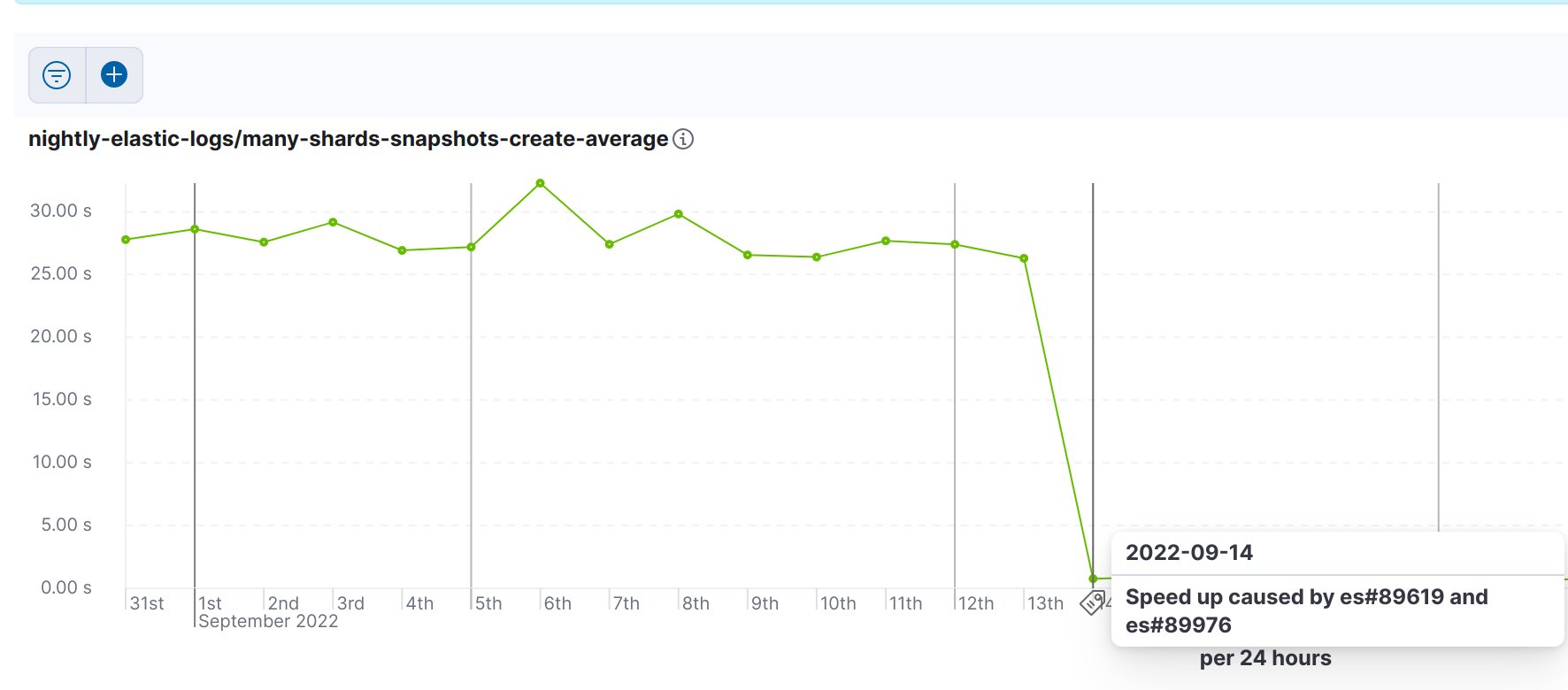 elasticsearch improvement in total time taken