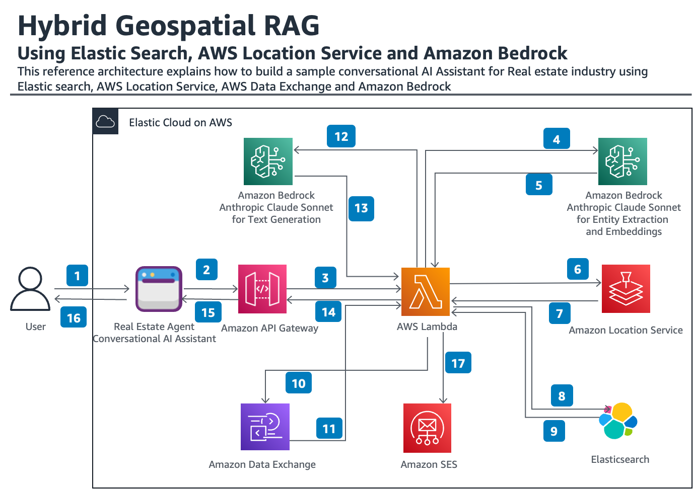 hybrid geospatial rag 