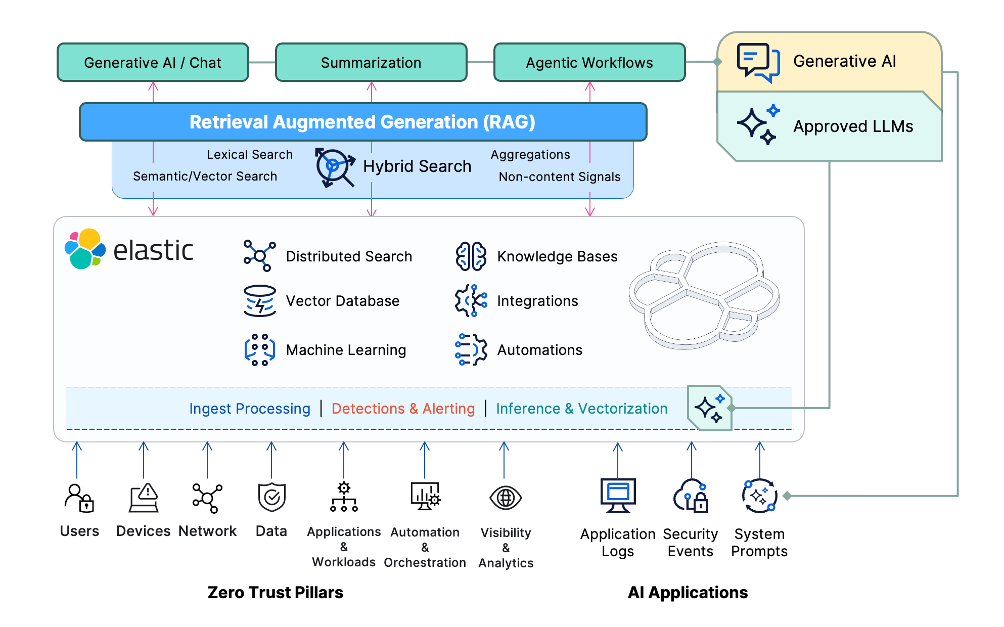 Architecture of Elastic’s retrieval augmented generation (RAG) framework integrating hybrid search, vector database, machine learning, and Zero Trust data pillars to support generative AI, summarization, and agentic workflows.