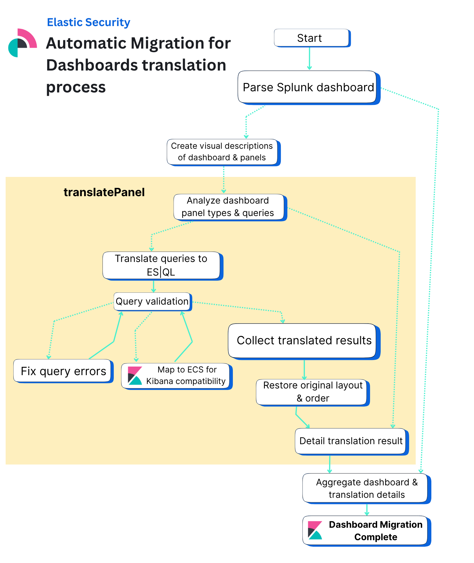 Flowchart of Automatic Migration for Dashboards’ agentic translation approach