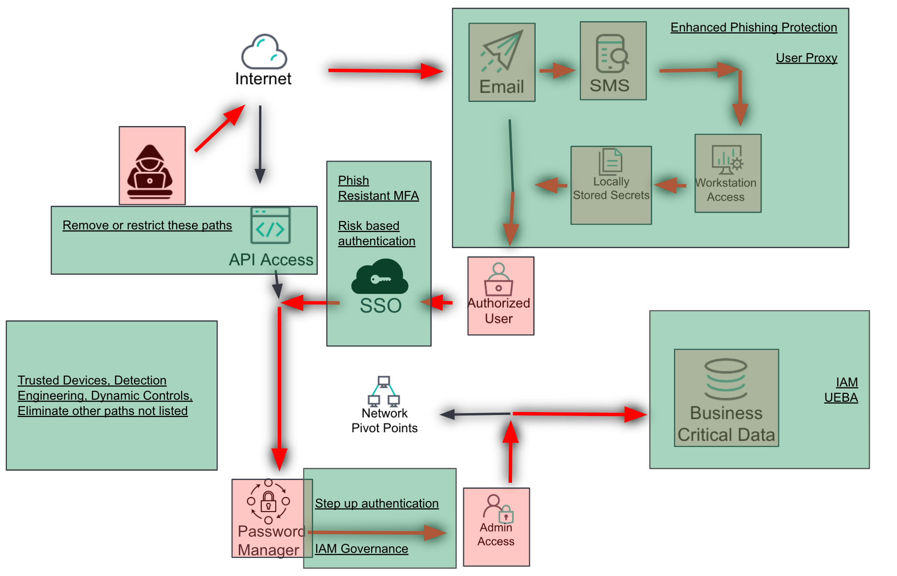 OK, but this is still scary — how do we make it better? flowchart