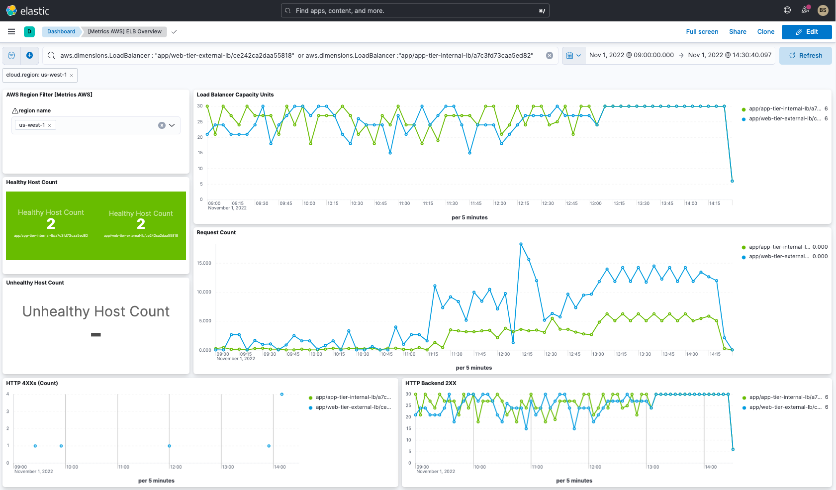 Dashboard ELB Overview de Elastic Observability