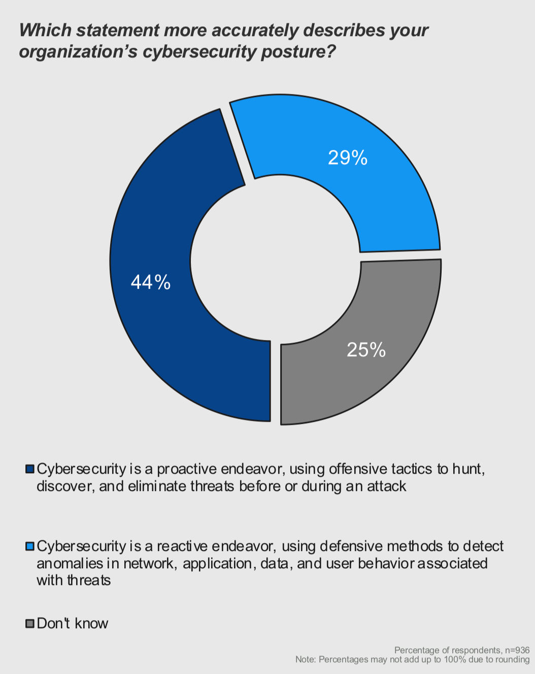 poll graph describing an organization's cybersecurity posture