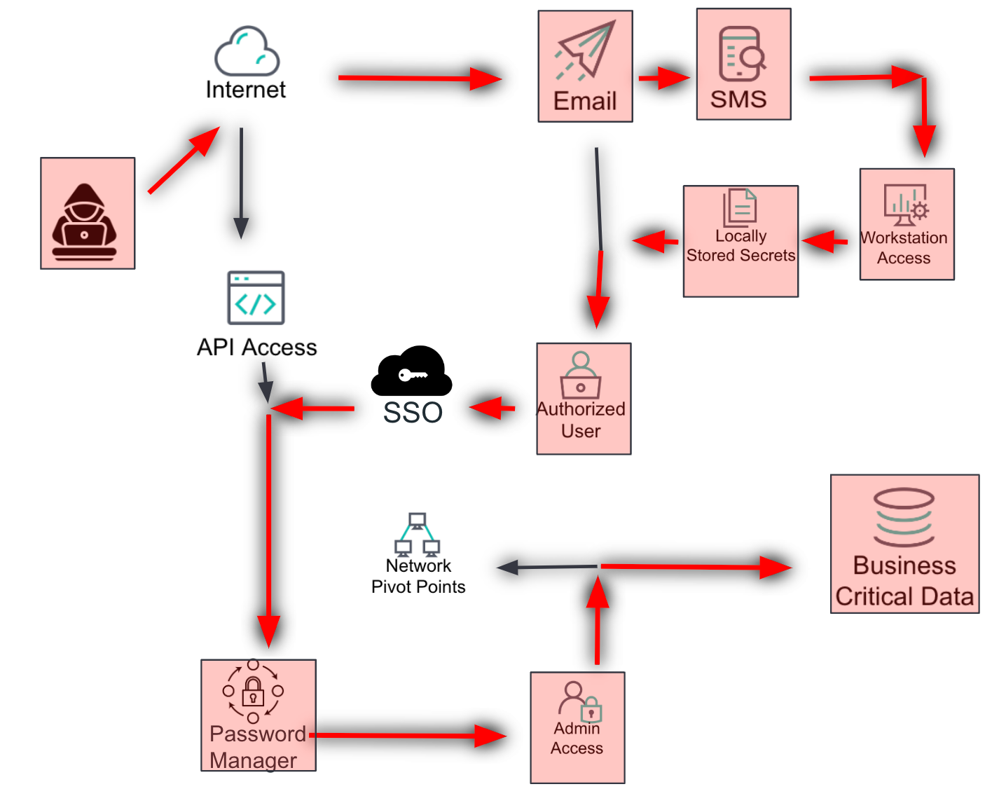 Through the eyes of an attacker – Most likely flowchart