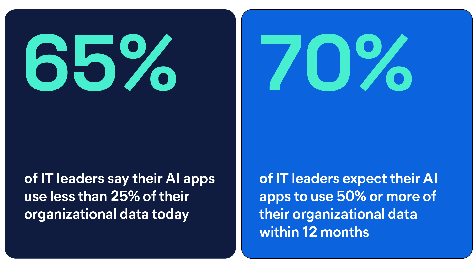 65% of IT leaders say their AI apps use less than 25% of their organizational data today, 70% of IT leaders expect their AI apps to use 50% or more of their organizational data within 12 months
