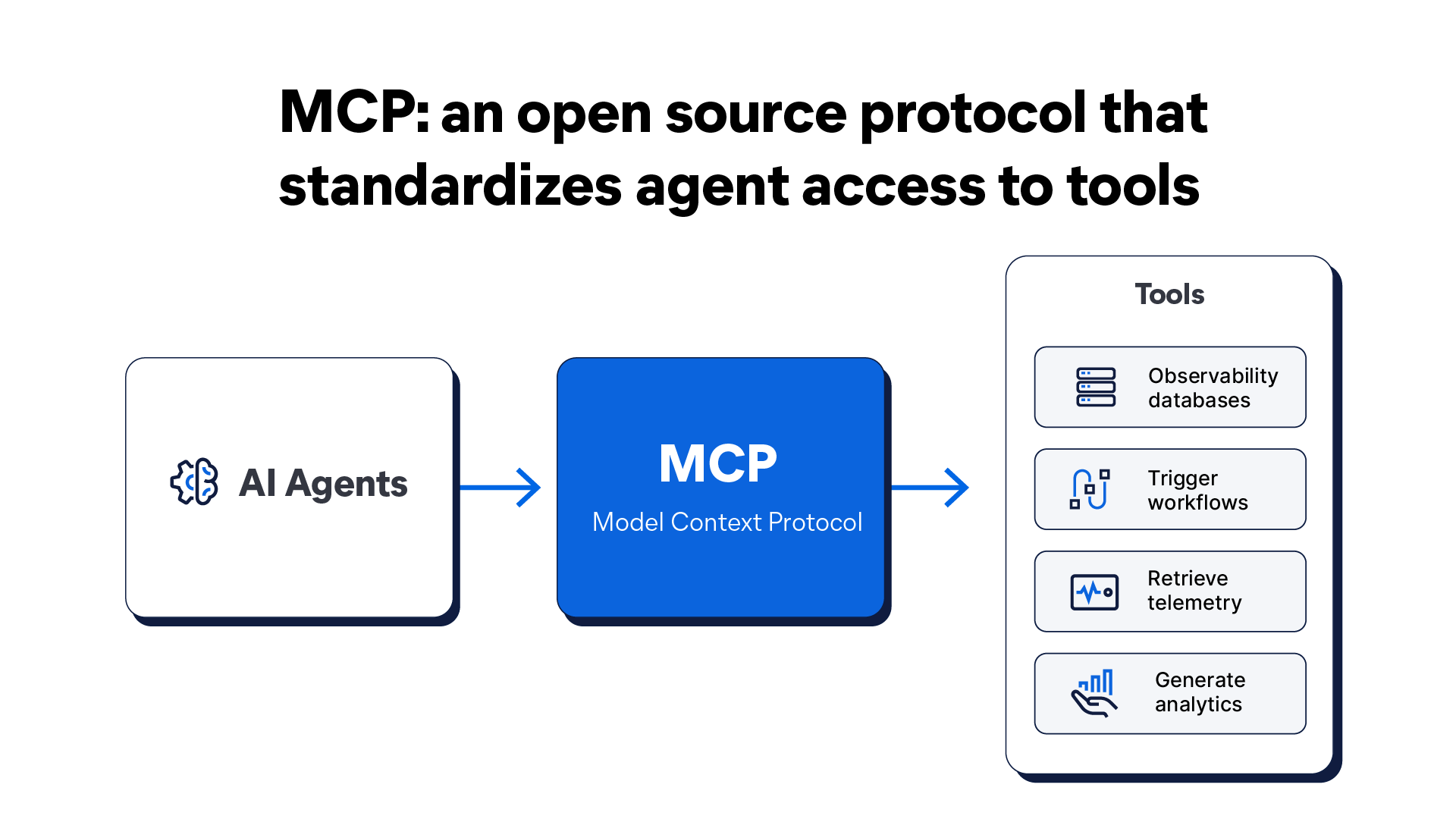 MCP: An open source protocol that standardizes agent access to tools