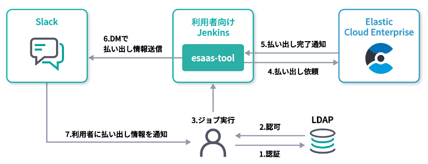 図：ESaaSのシステム構成イメージ