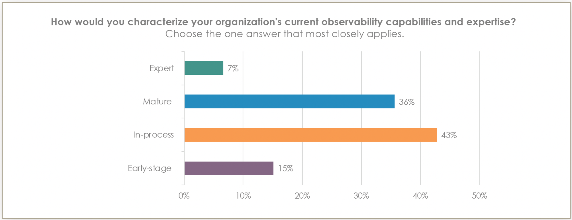 The observability maturity spectrum 