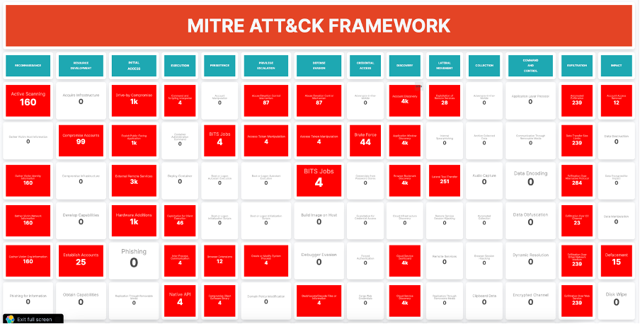 MITRE attack framework