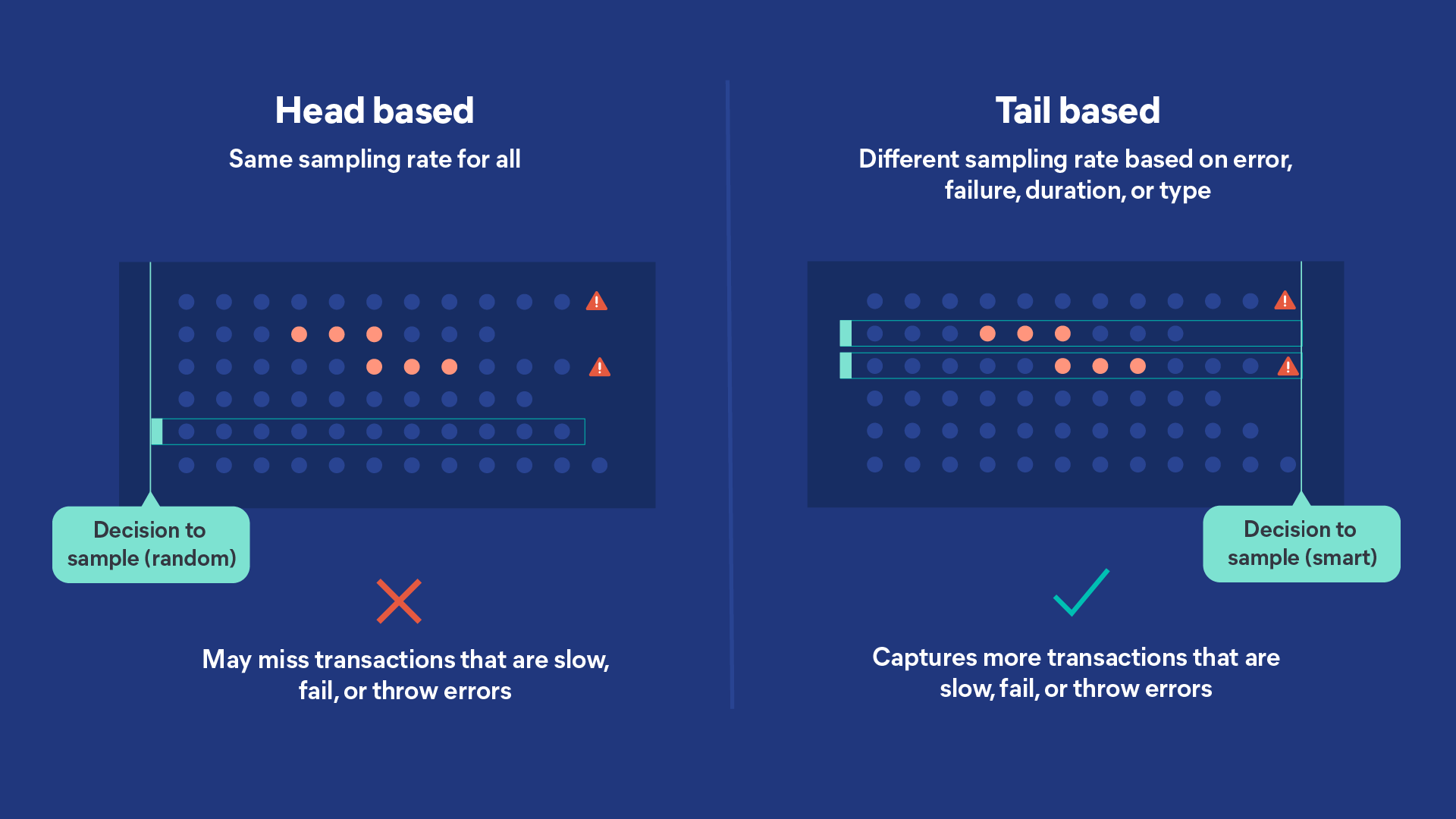 With tail-based sampling, the decision to sample is made after the transaction completes. As such, different sampling rates may be applied based on transaction duration, failure or success, and a higher proportion of “interesting” transactions can be captured.
