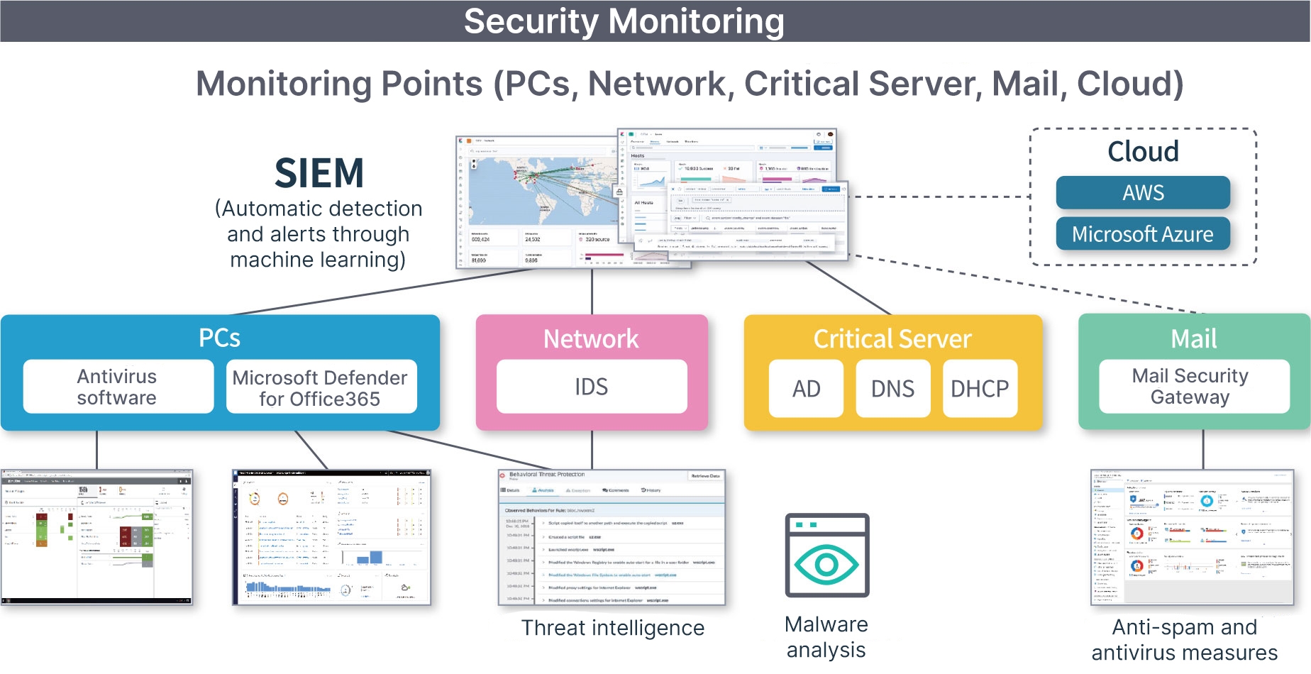 Figure 2: Conceptual image of Yokogawa Electric’s SOC infrastructure using Elastic Security