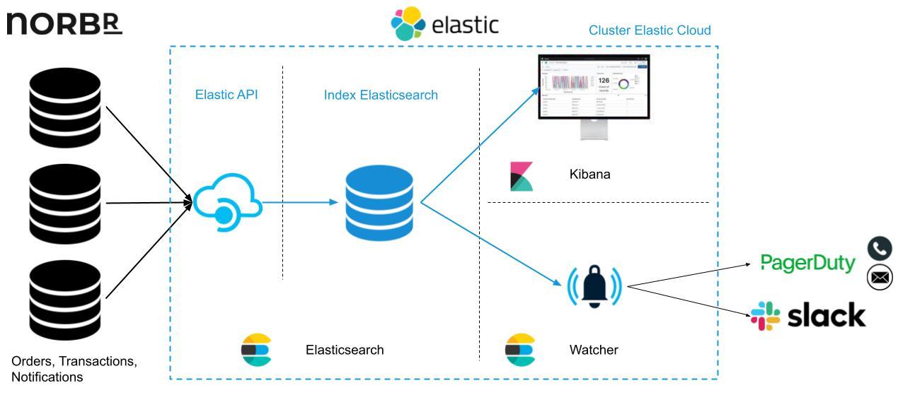 norbr elastic 技术堆栈