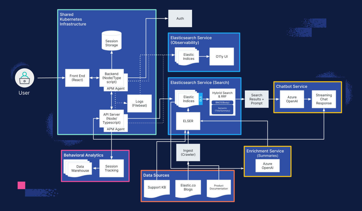 current architecture