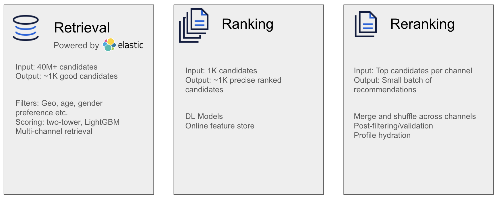 Retrieval, Ranking, Reranking