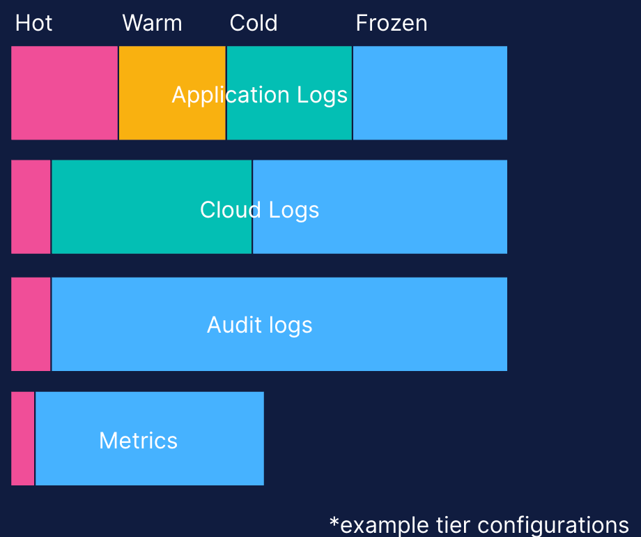 Example tier configurations