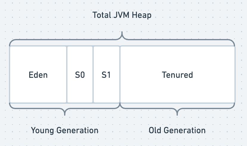 Logical representation of heap area (not focused on which garbage collector you are using)