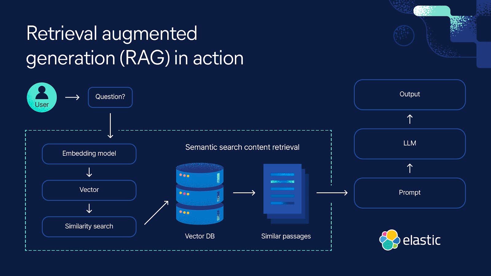 Retrieval augmented generation (RAG) in action