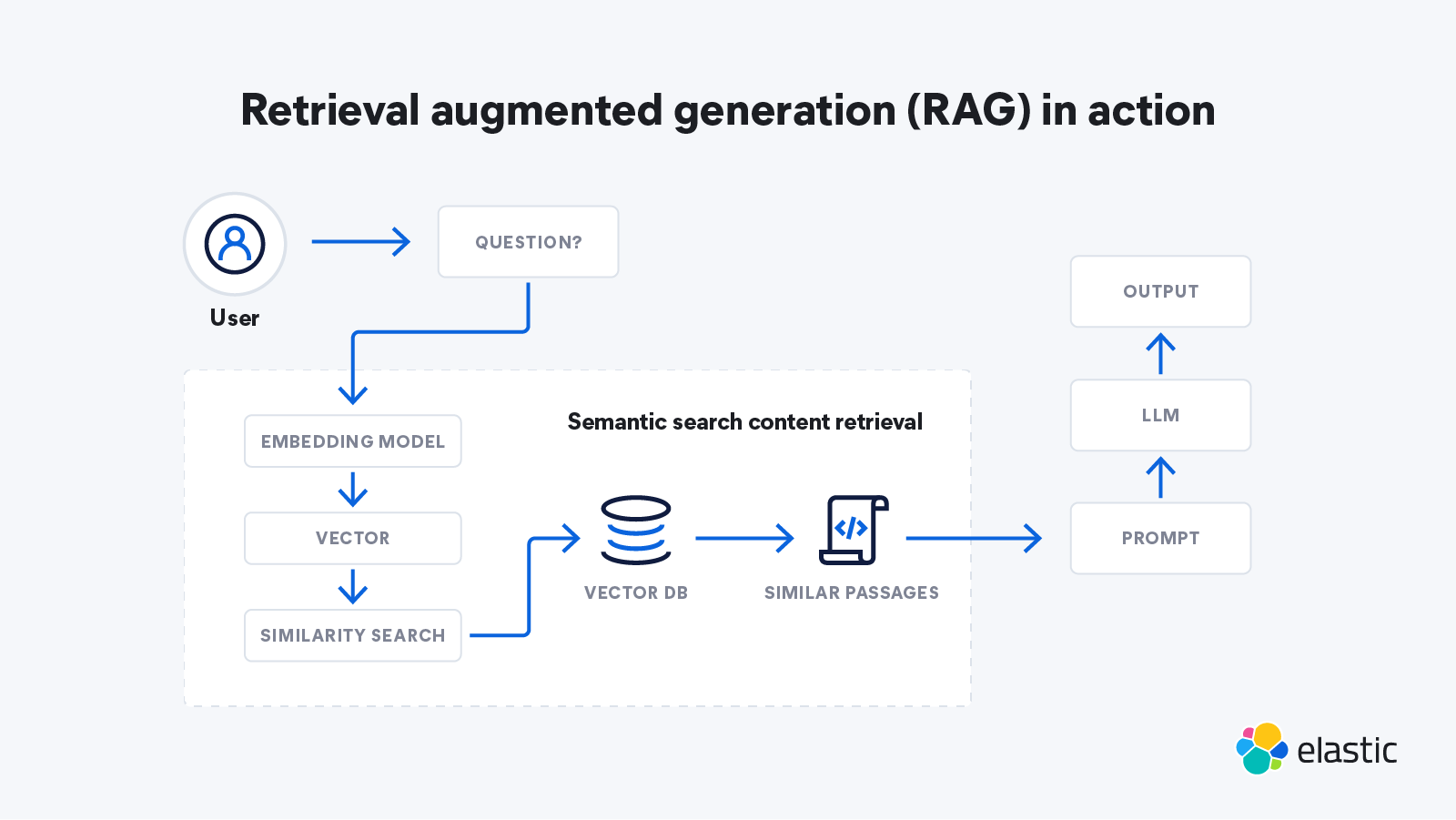 Retrieval augmented generation (RAG) in action