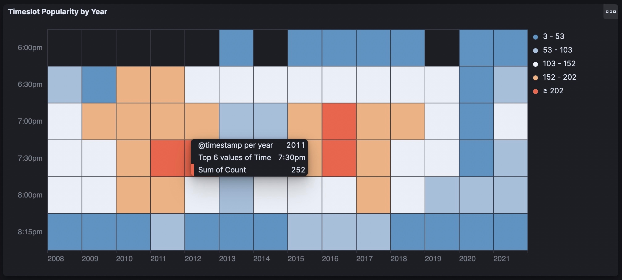 Tracking peak time for trick-or-treaters in Kibana