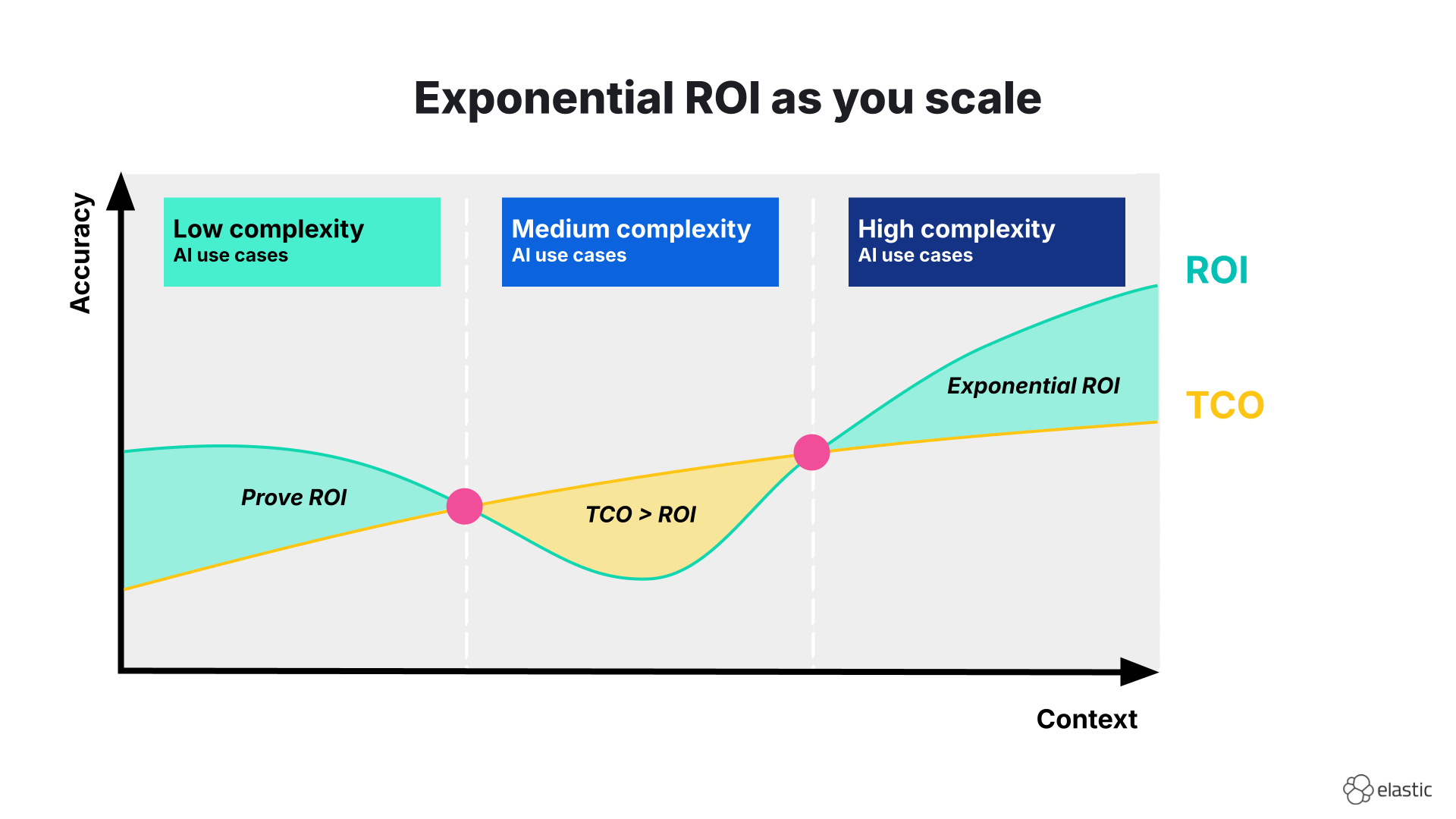 exponential ROI as you scale