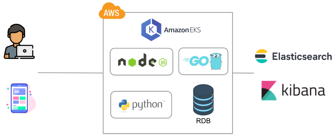 図:MeeTruck のサービス基盤は CQRS アーキテクチャに基づいて書込用 DB と検索用 DB を分け、<br>後者に Elasticsearch を採用して高速な Web サービスを実現している