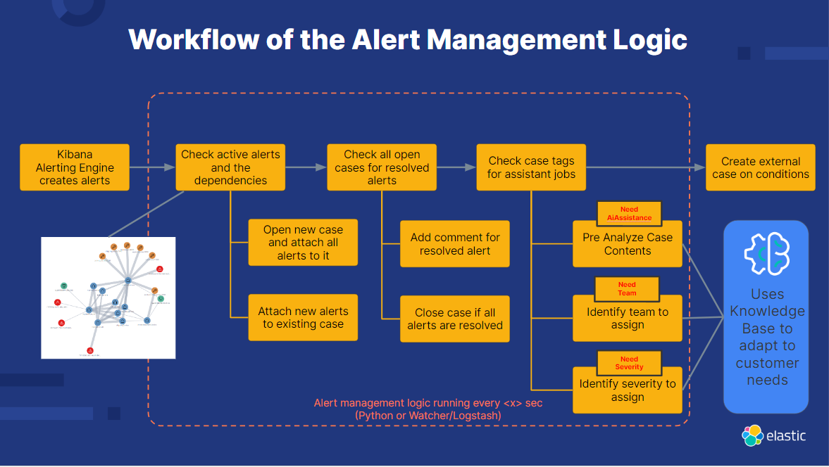 workflow alert management logic