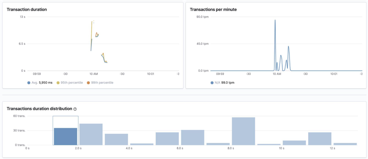 Screenshots of an overview in Kibana 