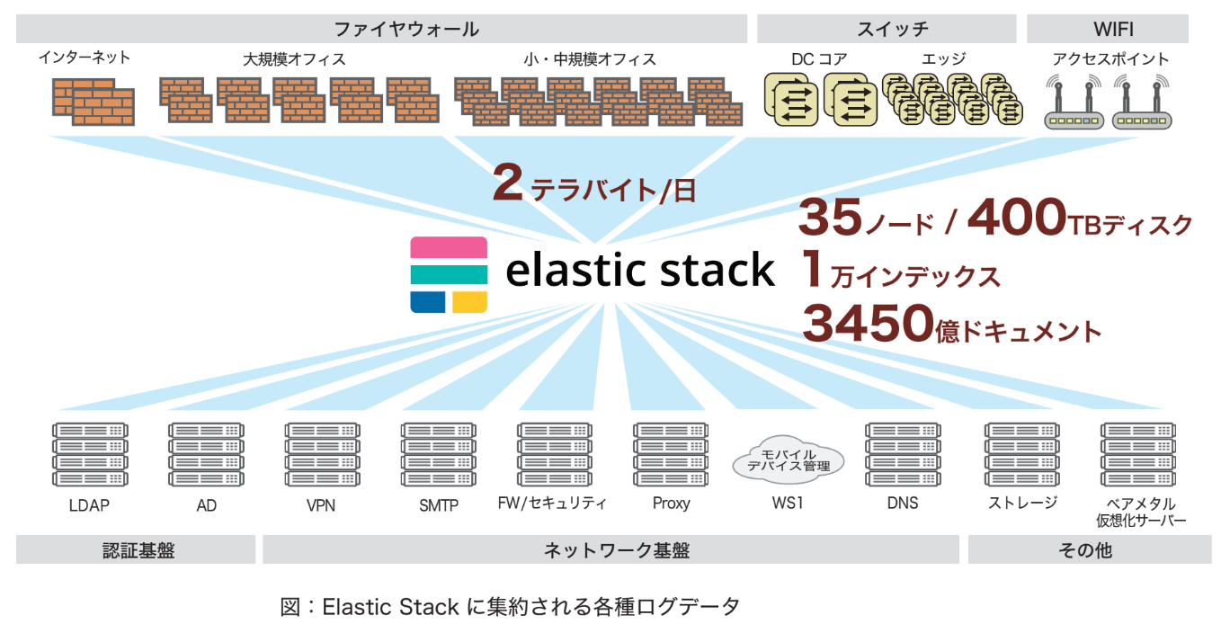 Ricoh Elastic stack