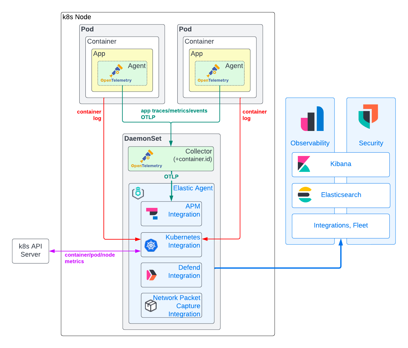 Native OpenTelemetry support in Elastic Observability Elastic Blog