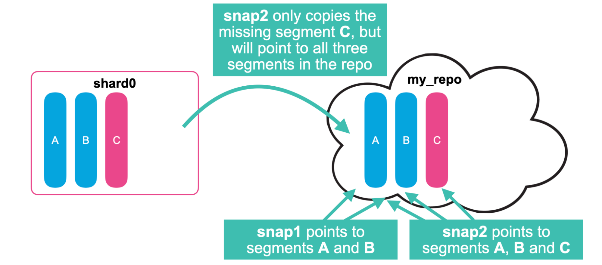 incremental snapshots