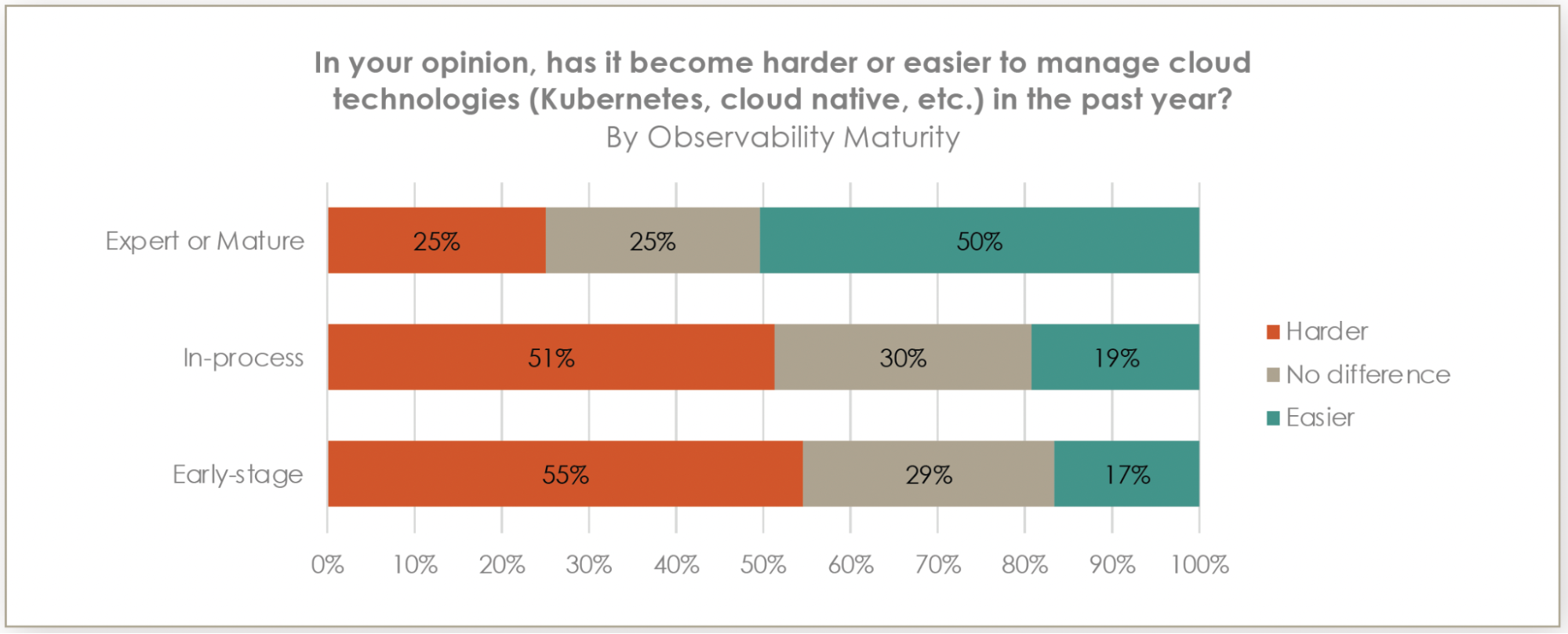 harder or easier to manage cloud tech