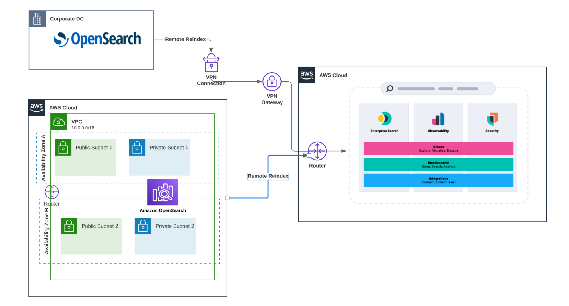 How to migrate from OpenSearch to Elastic Cloud | Elastic Blog