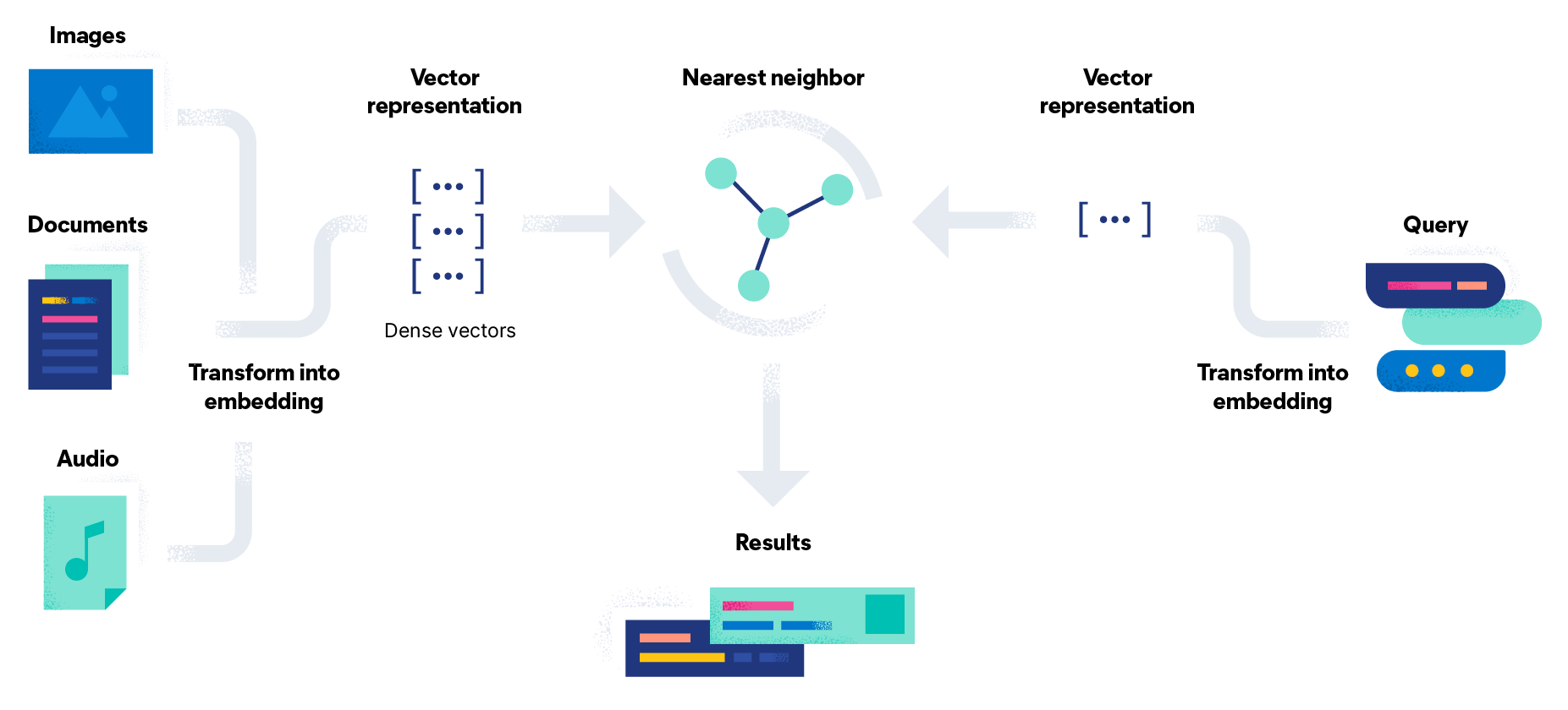 Diagram of how a vector search engine works using vector embeddings