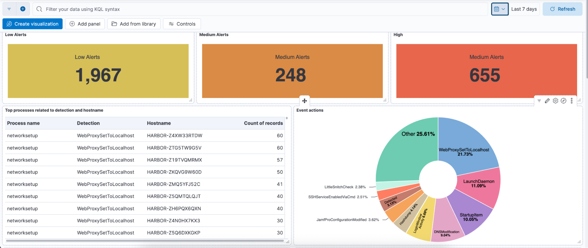 Jamf Protect Elastic’s alerts dashboard